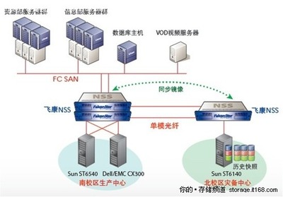飞康存储虚拟化助首师大数字化校园建设-IT168 存储专区