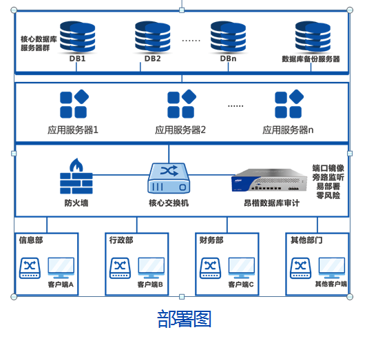 抚顺中心医院 以数据库服务为核心，构建“防统方”与数据安全双重防线