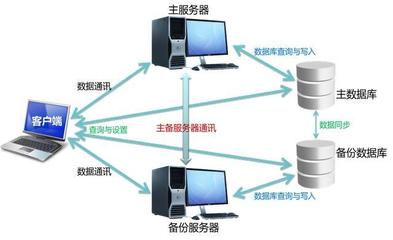 机房监控冗余热备份 保障数据生命线的关键架构
