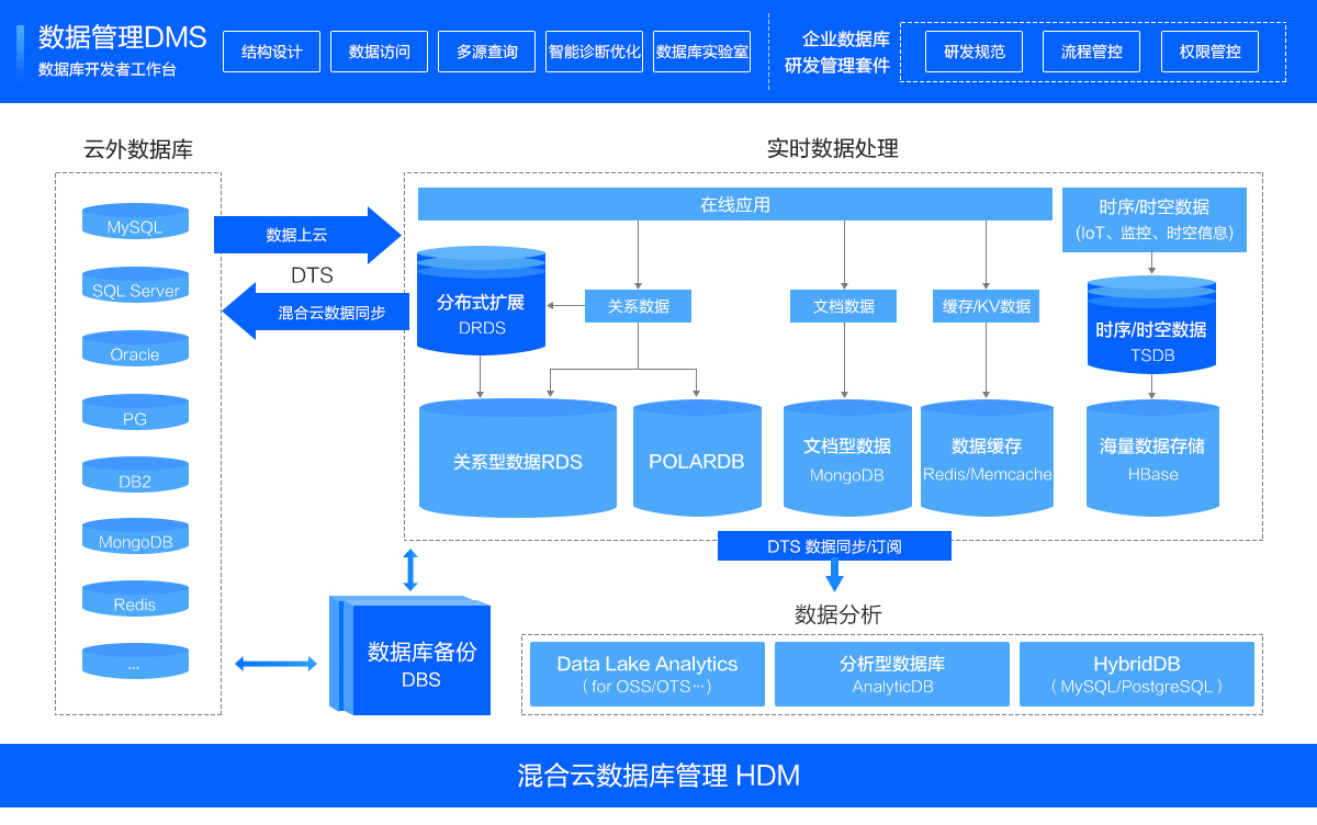 阿里云数据库服务 构建企业级数据架构的基石