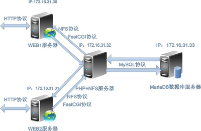 LAMP与NFS实现多Web服务器静态资源统一存储及数据库服务部署