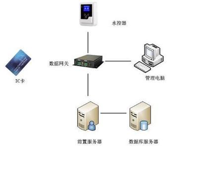 校园一卡通水控系统 融合多种支付方式与数据库服务的一体化解决方案